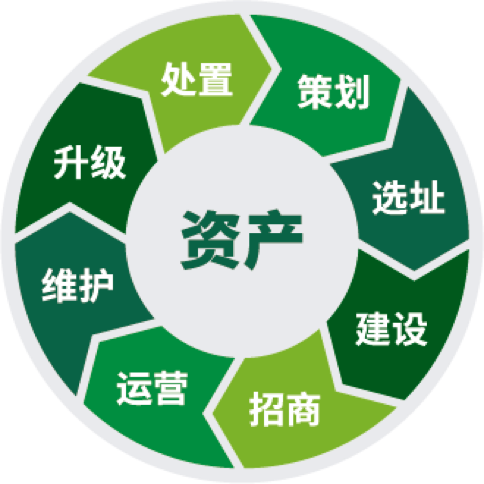 全生命周期資產(chǎn)管理服務(wù)-資產(chǎn)運營服務(wù)|全生命周期資產(chǎn)管理服務(wù)