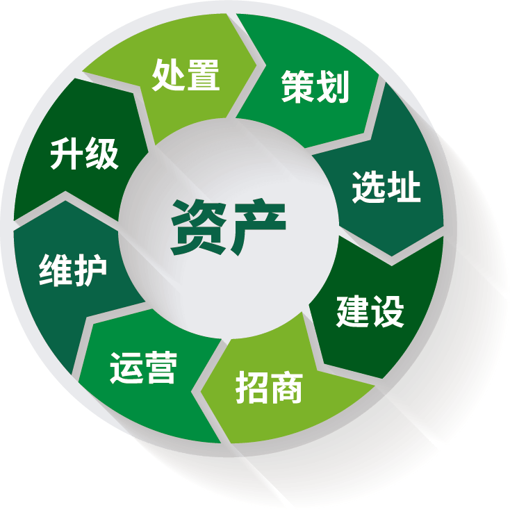 全生命周期資產(chǎn)管理服務(wù)-資產(chǎn)運營服務(wù)|全生命周期資產(chǎn)管理服務(wù)